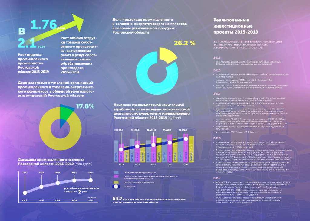 Год производства 2019. ВРП Ростовской области. Индекс промышленного производства Ростовской области. Объем промышленного производства России в 2019. Инвестиционные проекты Ростовской области.