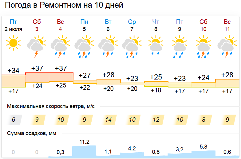 Погода на неделю белгороде 7. Погода в Донецке. Погода в Донецке на сегодня. Донецк Ростовский погода на неделю. Погода в Донецке на неделю.