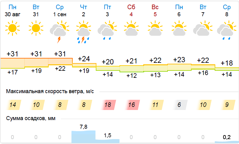 Погода ростов дон 10 дней подробно. Погода в Ростове на 10 дней. Погода Ростовская. Прогноз погоды на осень 2023. Погода в Ростове на 14 дней.