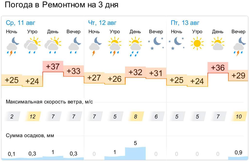 Погода таганрог на 14 дней самый точный. Прогноз погоды в Ростовской области. Какая погода в Ростовской области. Погода в Ростовской области на неделю. Погода в Азове.