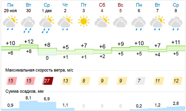 Погода на неделю ивановка ростовской области